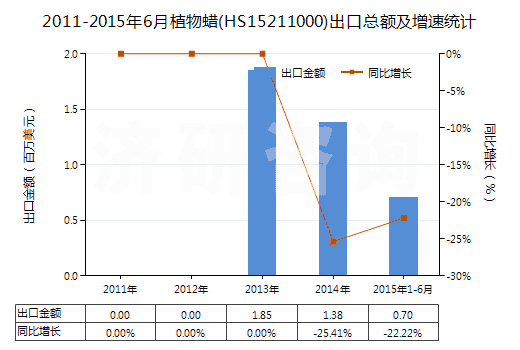 2011-2015年6月植物蠟(HS15211000)出口總額及增速統(tǒng)計(jì)